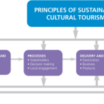 Tourism sustainable examples world travel around sumas now