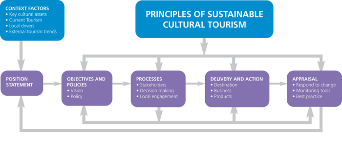 Tourism sustainable examples world travel around sumas now